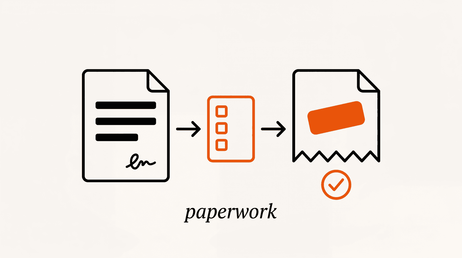 A signed contract, an arrow to an obligations checklist, an arrow to an invoice with an approval check mark