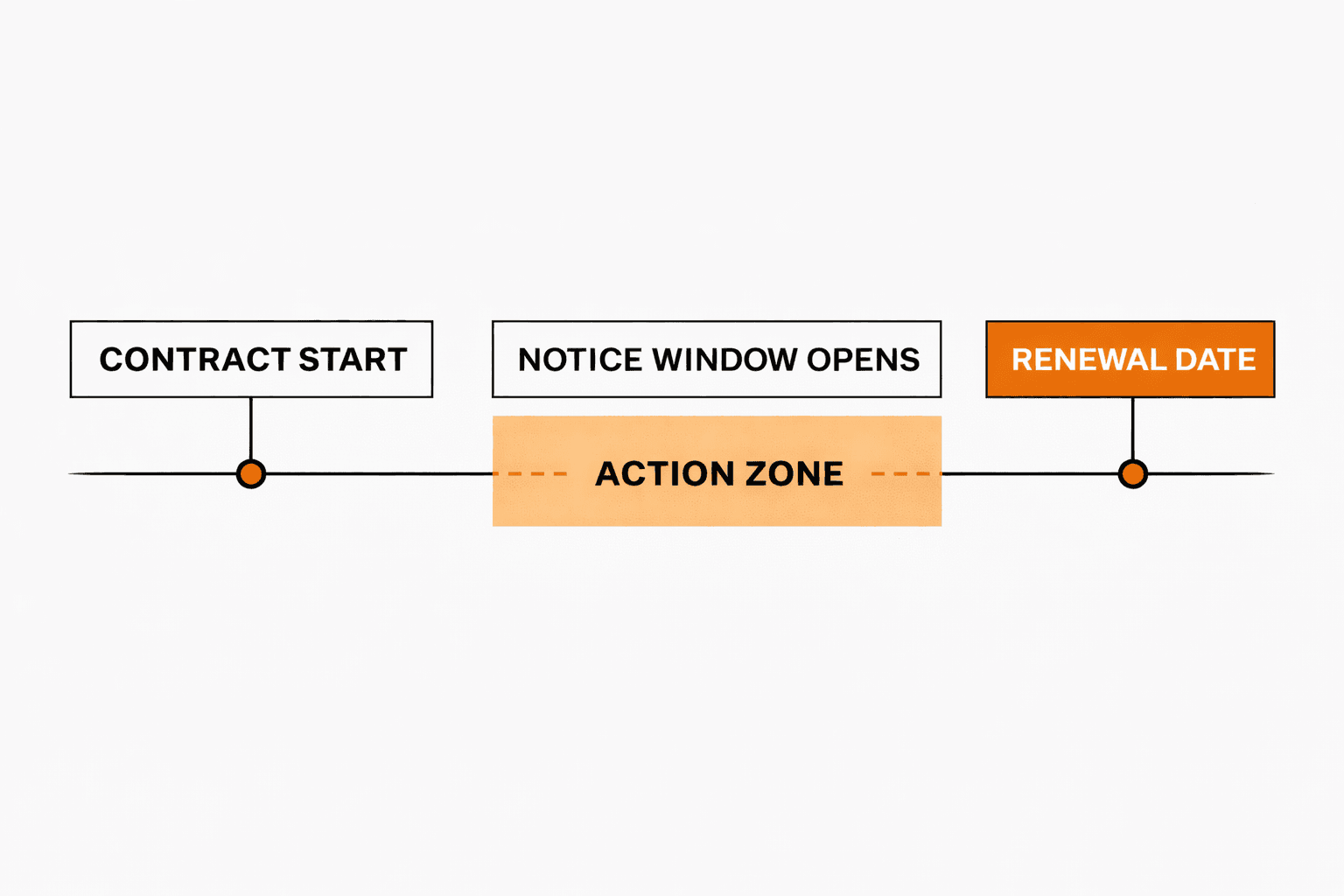 Timeline showing contract start, notice window opens (action zone), and renewal date